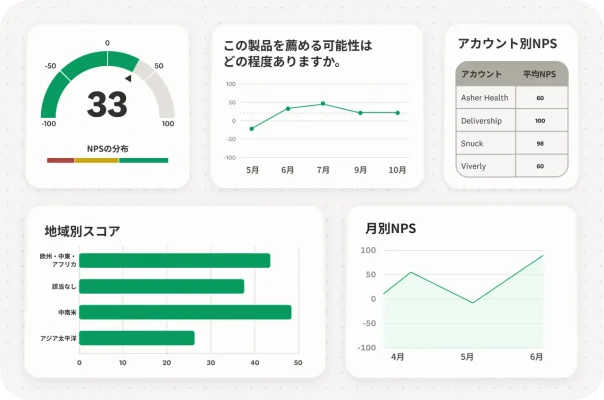 チームメンバーと共有したNPSプログラムのダッシュボード