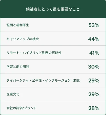 候補者にとって最も重要なことを示すグラフ