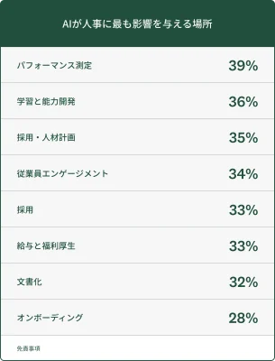 人事にとってAIが最も影響する領域を示すグラフ