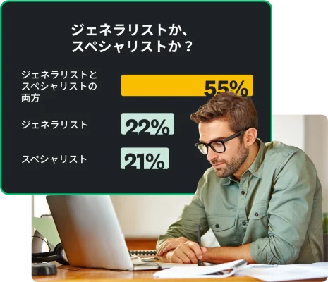 マーケターのうち、55%が自分はゼネラリストとスペシャリスト、22%がゼネラリスト、21%がスペシャリストと回答