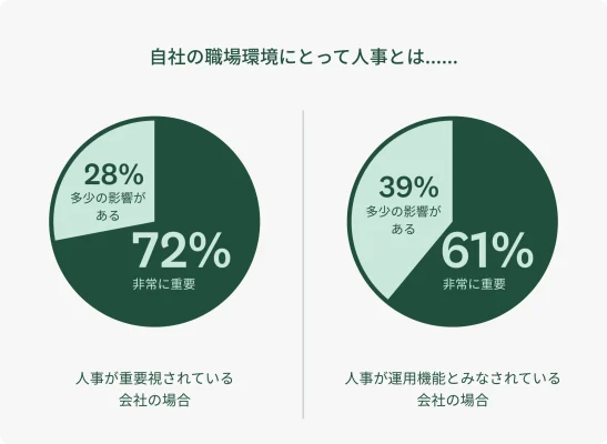次の内容を示す円グラフ:人事が重要視されている会社では、72%が職場環境の醸成に人事が主要な役割を果たしていると答えた一方で、人事が運営機能としか見られていない会社では61%でした。