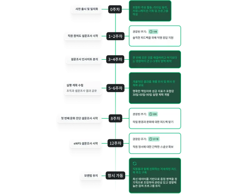 설문조사 발송, 분석, 후속 조치를 주차별로 보여주는 90일 로드맵 인포그래픽