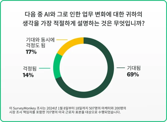 마케터들이 AI 및 AI가 자신의 직무에 미치는 영향에 대해 어떻게 생각하는지에 대한 다음 통계를 보여주는 도넛 차트