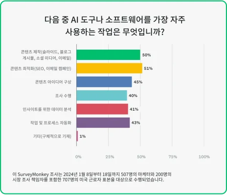 마케터들이 AI 소프트웨어 및 도구를 어떻게 사용하고 있는지에 대한 다음 통계를 보여주는 막대 그래프