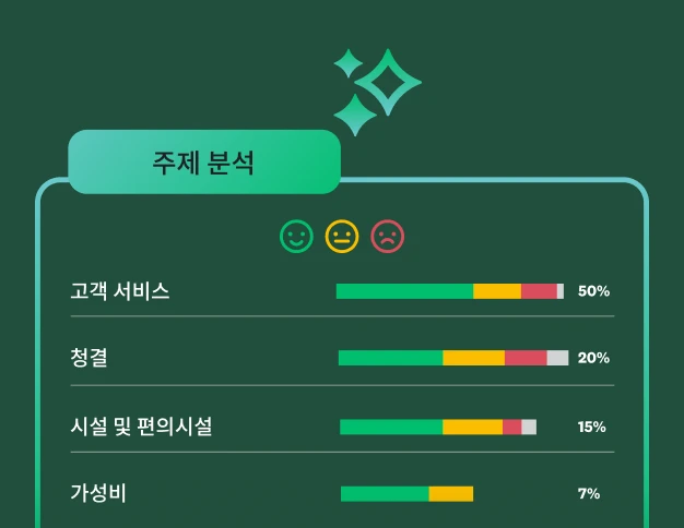 고객 서비스, 청결, 편의시설 및 가성비를 기준으로 분류된 피드백에 대한 주제 분석 결과를 보여주는 대시보드.