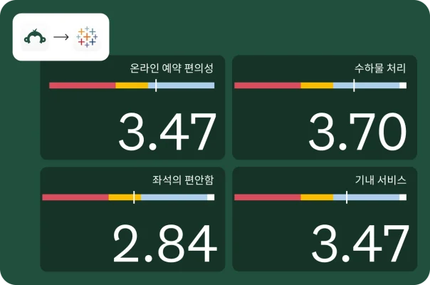각각 등급과 함께 고객 경험의 서로 다른 측면을 나타내는 4개의 상자가 대시보드에 표시되어 있습니다. 등급은 ‘온라인 예약 편의성,’ ‘수하물 처리,’ ‘좌석의 편안함’ 및 ‘기내 서비스’에 대한 것입니다. 점수 범위는 2.84부터 3.70까지입니다.