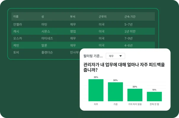 관리자 피드백에 대한 설문조사 결과 그래프가 표시된 팝업이 있는 직원 데이터 표.