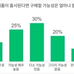 샘플 데이터 구매 의향 질문