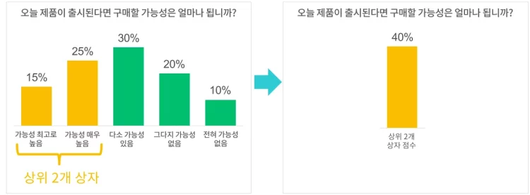 상위 2개 상자 점수 계산하기