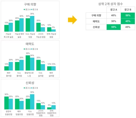 상위 2개 상자 성과 기록표