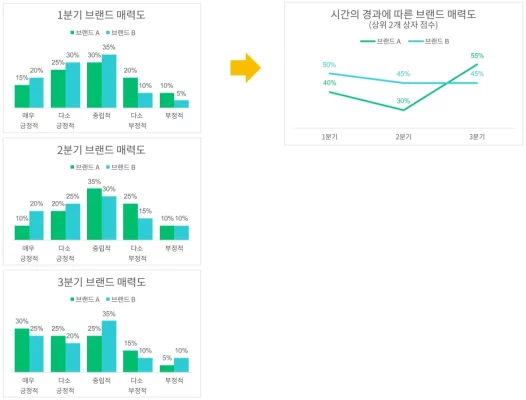 상위 2개 상자 점수로 데이터 추세 발견하기