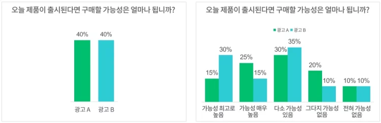 가중 상위 2개 상자 점수