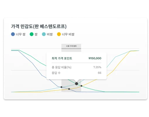 66개의 응답을 기반으로 14만 9천900원의 최적 가격 포인트를 보여주는 SurveyMonkey의 가격 민감도(판 베스텐도르프) 대시보드의 스크린샷