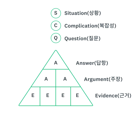 SCQA 프레임워크: Situation(상황), Complication(복잡성), Question(질문), Answer(답변)를 보여주는 피라미드.