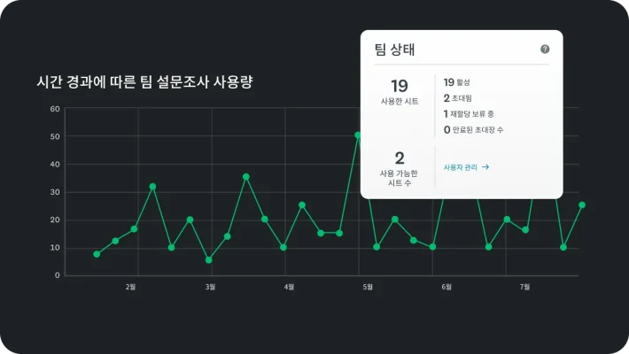 19개의 시트를 사용했고 2개의 시트가 사용 가능하다는 팀 상태를 보여주는 모달과 함께 시간의 경과에 따른 팀 설문조사 사용도를 보여주는 그래프