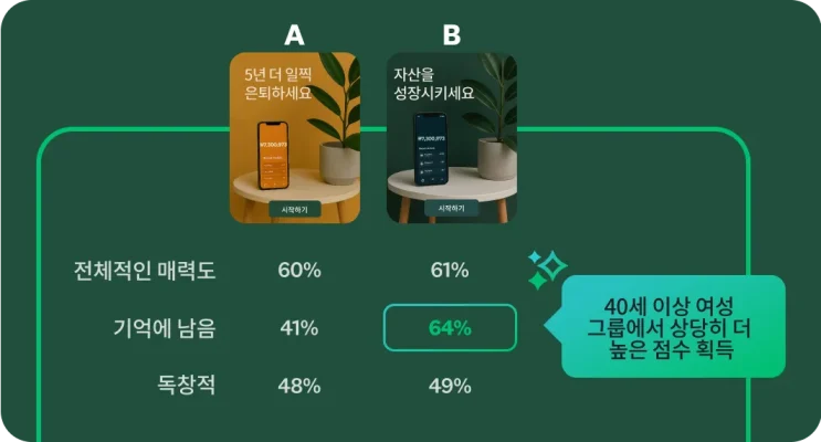 두 광고 중 한 광고가 40세 이상 여성에게 현저히 높은 점수를 받은 것을 표시하는 콘셉트 테스트 결과