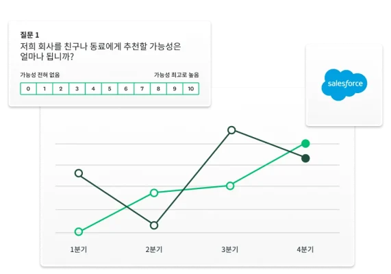 선 그래프와 주변에 떠 있는 Greyhound NPS 설문조사 질문과 Salesforce 로고