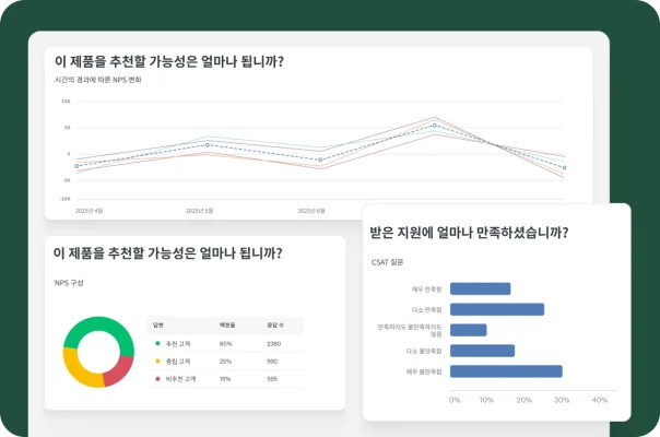 다양한 차트와 데이터 시각화를 보여주는 대시보드. ‘시간 경과에 따른 NPS 변화’를 추적하는 차트, ‘NPS 구성 요소’를 나타내는 파이 차트, ‘받은 지원에 얼마나 만족하셨습니까?’란 질문에 대한 답변을 보여주는 막대 차트.