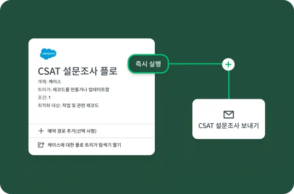 자동화된 CSAT 설문조사 발송 절차를 나타내는 플로우 차트.