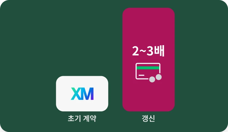 Qualtrics의 초기 계약 가격과 갱신 시 2~3배 가격 인상을 비교하는 막대 차트.