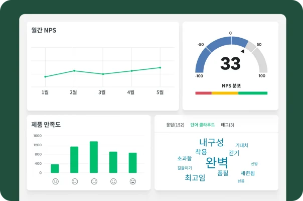 월별 NPS 동향, 제품 만족도, 고객 피드백 단어 클라우드를 보여주는 대시보드