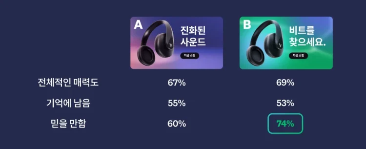 두 가지 광고 중 B 광고가 전체적인 매력도, 기억도, 신뢰도 항목에서 더 높은 점수를 받은 것을 보여주는 이미지