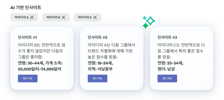 아이디어 B는 전체적으로 좋은 점수를 받지 못했고, 아이디어 A는 브랜드 차별화에서 최고 점수를 받았으며, 아이디어 C는 전체적으로 좋은 점수를 받은 아이디어 A, B, C에 대한 3가지 인사이트