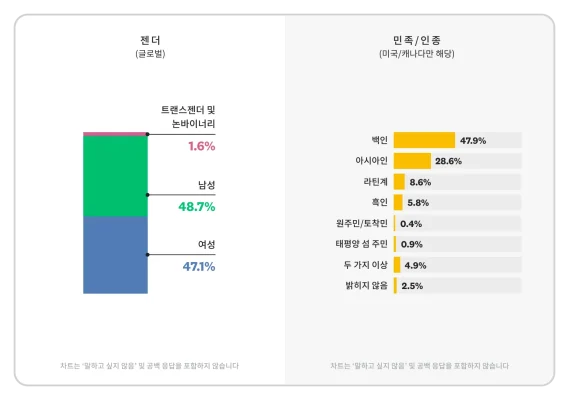 모든 SurveyMonkey 직원들의 젠더 분류, 민족 및 인종을 보여주는 막대 그래프