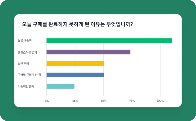 높은 배송비, 혼란스러운 결제 과정, 보안에 대한 염려 등 결제 페이지에서의 이탈 이유를 분석하는 GetFeedback 보고 대시보드 막대 차트