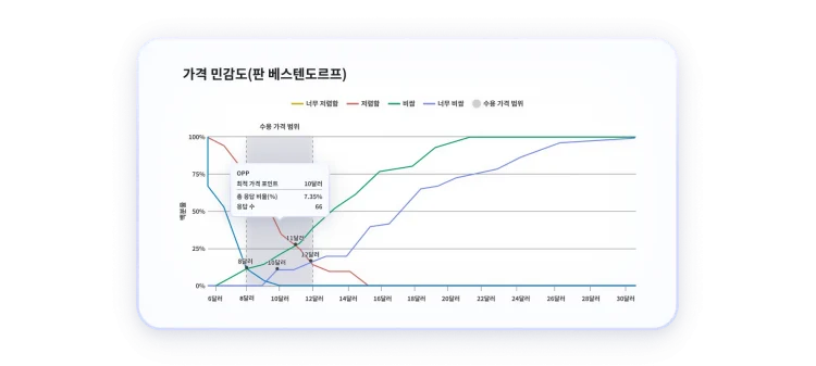 최적 가격 포인트가 10달러이고 수용 가능 가격 범위는 8~12달러인 가격 민감도 결과를 보여주는 선 차트