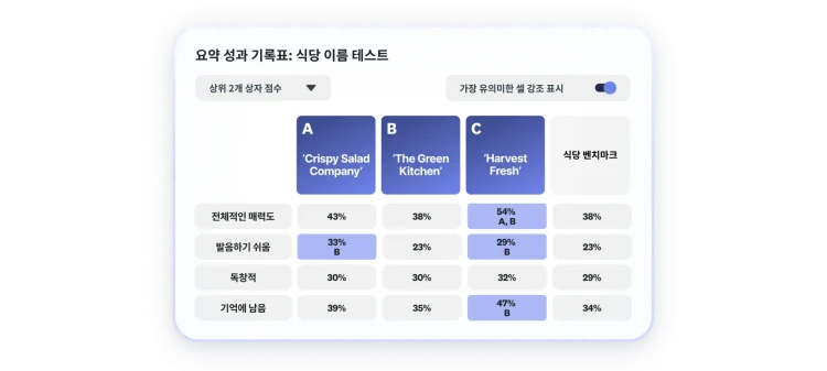 Scorecard showing results of restaurant name testing, where 3 name are shown, with name C scoring highest in overall appeal, easy to pronounce, memorable