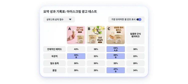 아이스크림 광고 테스트에서 3가지 광고 옵션 중 C 옵션이 전반적인 매력도, 독특함, 품질 면에서 가장 높은 점수를 받은 결과를 보여주는 성과 기록표