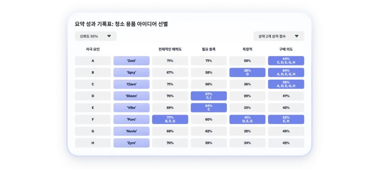 전체적인 매력도, 필요 충족, 독창성, 구매 의도에 대한 결과와 함께 8개의 제품이 표시된 청소용품 아이디어 선별 결과를 보여주는 성과 기록표