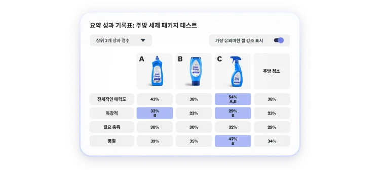 주방용 세제 패키지 테스트에서 3가지 옵션 중 C 옵션이 전반적인 매력도, 독특함, 품질 면에서 좋은 평가를 받은 결과를 보여주는 성과 기록표