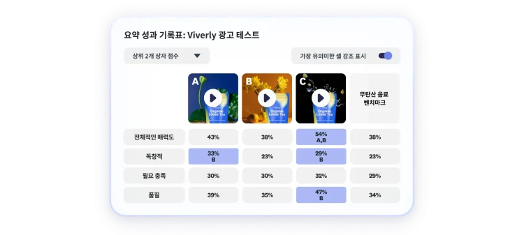 Viverly 광고 테스트에서 3가지 옵션 중 C 옵션이 전반적인 매력도, 독창성, 품질 면에서 가장 좋은 평가를 받은 결과를 보여주는 성과 기록표