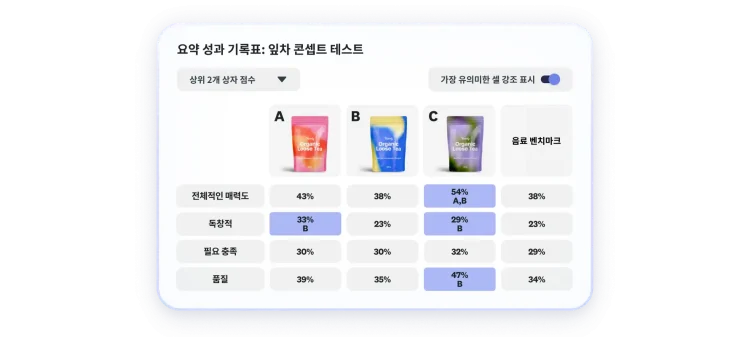 차 콘셉트 테스트에서 3가지 옵션 중 C 옵션이 전반적인 매력도, 독창성, 품질 면에서 가장 좋은 평가를 받은 결과를 보여주는 성과 기록표