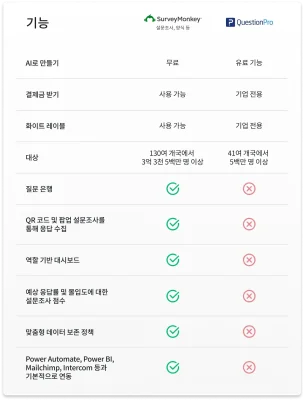 질문 은행과 기본 연동 서비스를 포함하여 SurveyMonkey에는 있으나 QuestionPro에는 없는 모든 기능을 보여주는 비교 차트