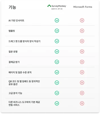 AI 기반 인사이트, 드래그 앤 드롭 방식의 작성기, 템플릿, 결제금 수령을 포함하여 SurveyMonkey에는 있고 Microsoft Forms에는 없는 다양한 모든 기능을 보여주는 비교 표