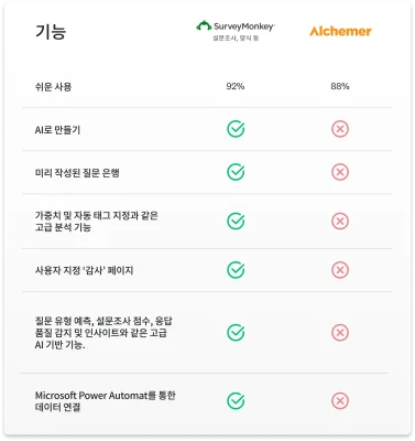 AI 구축, 고급 분석 기능 및 맞춤형 감사 페이지를 비롯해 SurveyMonkey에는 있으나 Alchimer에는 없는 기능을 보여주는 비교 차트