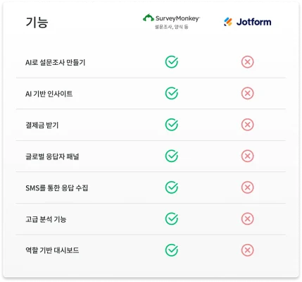 결제금 수령, 24/7 지원, AI 기반 인사이트 등 더 많은 기능이 있는 SurveyMonkey를 Jotform의 기능과 비교하여 보여주는 표