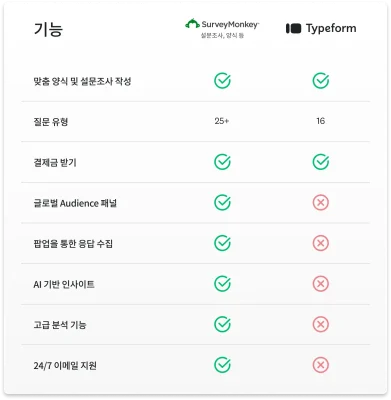 24/7 지원, AI 기반 인사이트 등 더 많은 기능을 가진 SurveyMonkey와 Typeform의 기능 비교를 보여주는 표