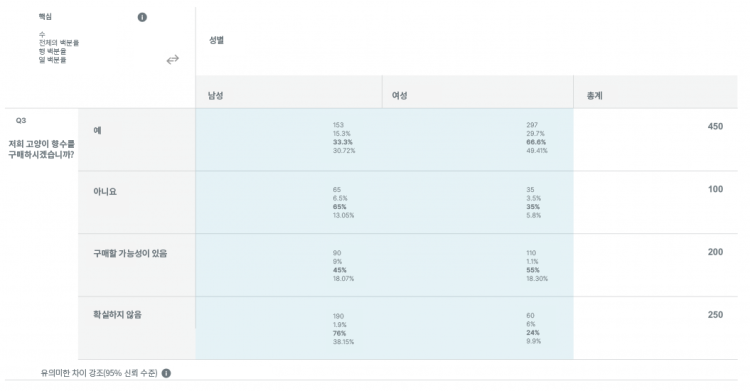 교차분석-예시2