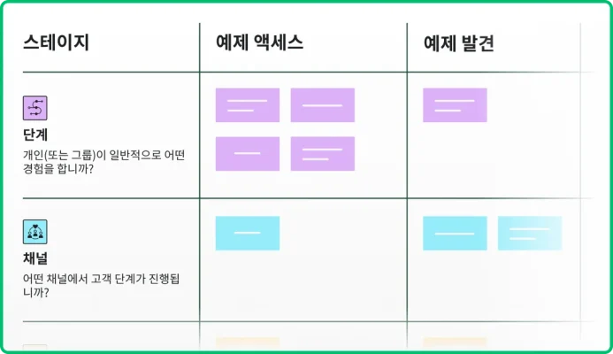 고객 여정 지도 및 단계와 채널을 보여주는 스테이지의 스크린샷