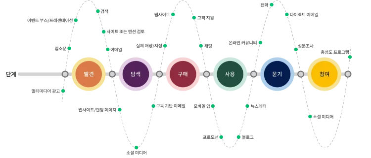 고객 접점을 포함한 고객 여정의 단계