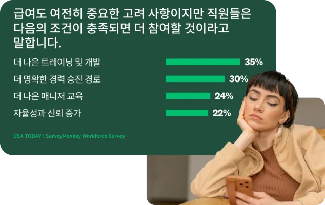 휴대폰을 보고 있는 여성과 함께 표시된 설문조사 질문에 대한 결과. 이 결과는 좀 더 나은 트레이닝 및 개발, 더 명확한 경력 승진 경로, 더 나은 매니저 교육, 자율성과 신뢰의 증가가 있다면 직원들이 더욱 참여할 수 있을 것이라고 밝히고 있음.
