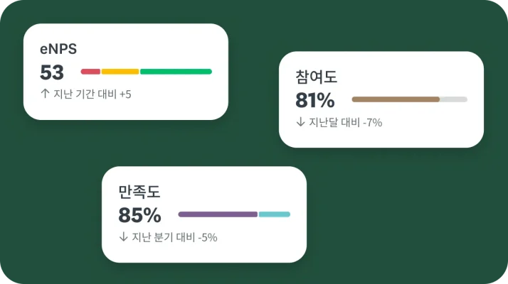 eNPS 점수, 전반적인 참여도 비율, 직원 만족도 수준을 추적하는 직원 참여도 지표의 대시보드 미리보기