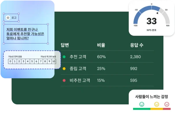 이벤트 피드백 투표의 결과를 보여주는 대시보드. ‘추천 고객’(60%), ‘중립 고객’(25%) 및 ‘비추천 고객’(15%)이 나열된 표. 33의 점수를 보여주는 NPS 점수 게이지와 이모지로 표현된 감성 분석 그래픽도 있음.