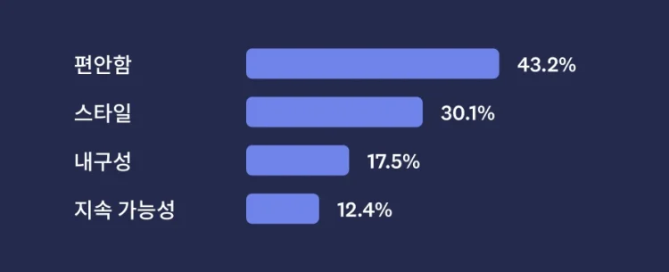 Bar graph showing MaxDiff results for comfort, style, durability, and sustainability