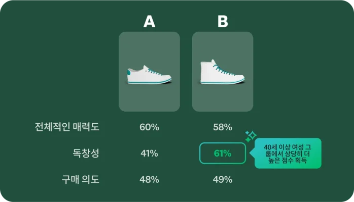 어느 신발이 전체적으로 더 매력적이고 독창적이며 구매 의도가 있는지 보여주는 비율과 함께 A와 B로 레이블이 지정된 서로 다른 2개의 신발