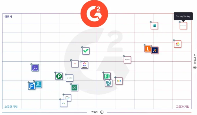 가장 상단에 있는 SurveyMonkey를 포함해 여러 설문조사 회사의 순위를 보여주는 G2 차트
